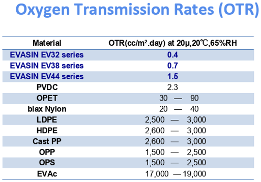 Oxygen Transmission Rates (OTR) of Evasin EVOH