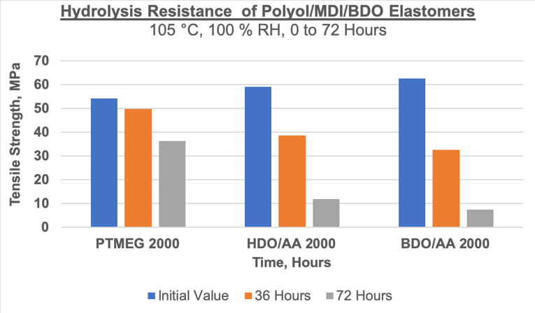 Hydrolysis-Resistance-of-PolyolMDIBDO-Elastomers