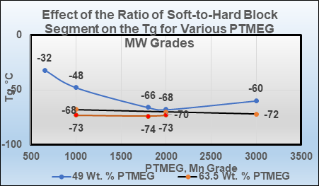 effect-of-the-ratio-of-soft-to-hard-block-segments-tg-ptmeg