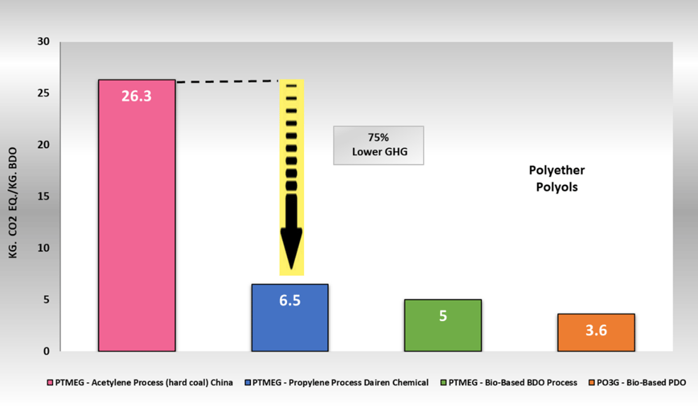 Greenhouse-Gas-Emissions-PTMEG-PO3G-Various-BDO-PDO-Feedstock-Sources