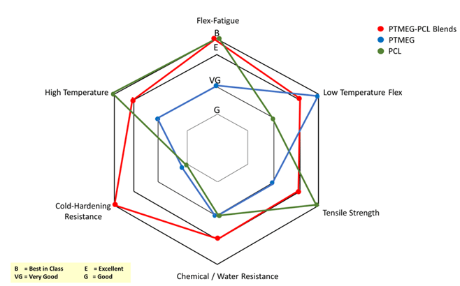 Key-Performance-Indicators-of-PTMEG-PCL-Blends-in-PURs