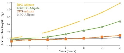 Comparing the Hydrolysis of Various Glycol-Adipates Image