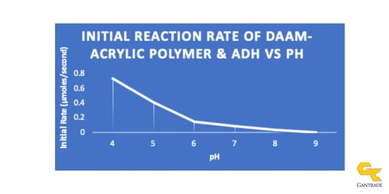 ReactionRate DAAM ADH