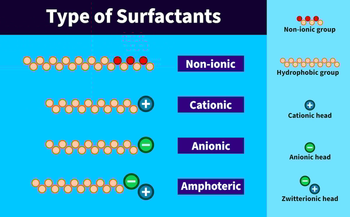 Surfactants for Emulsion Polymers