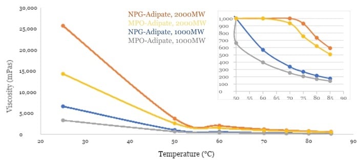 Viscosity Change with Temperature Data Image