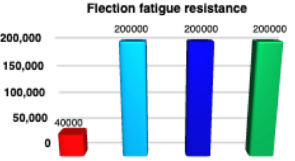 flection fatigue resistance
