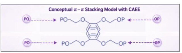 pi-pi stacking model