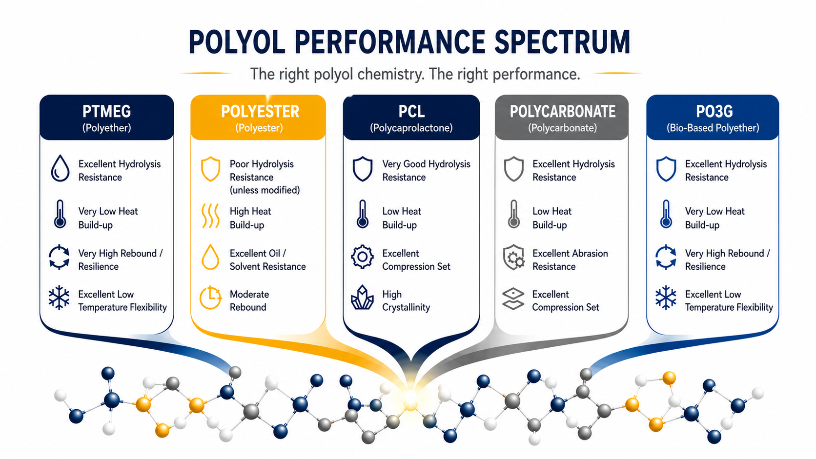Gantrade Polyol Performance Guide