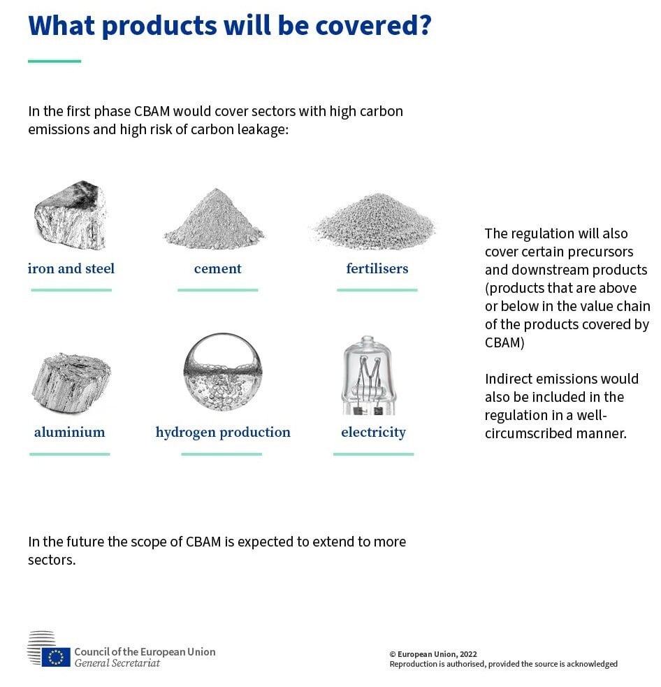 EU’s Carbon Border Adjustment Mechanism (CBAM)